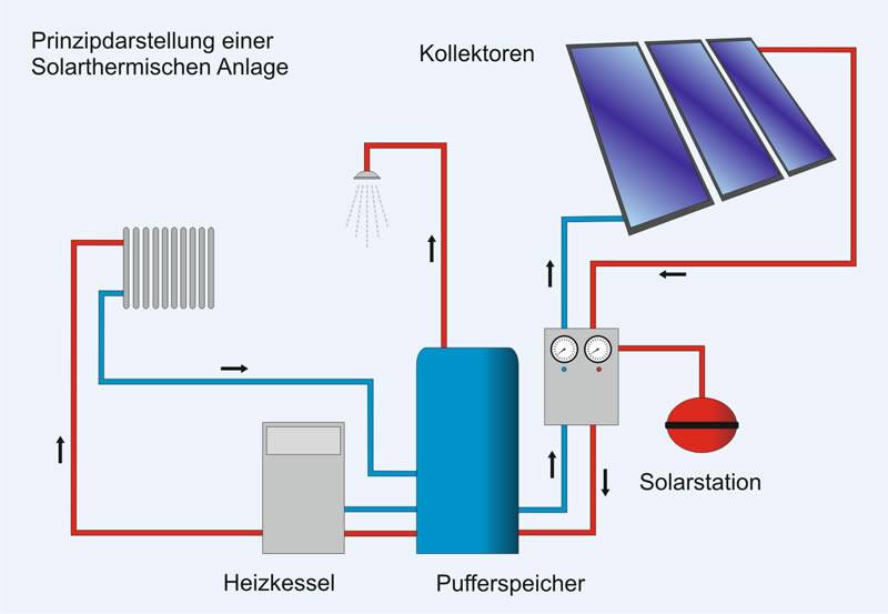 Sparen Sie Energie und schonen Sie die Umwelt mit Solaranlagen in Berlin!