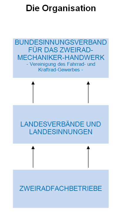 Die Organisation des Bundesinnungsverbandes für das Deutsche Zweiradmechaniker-Handwerk Düsseldorf